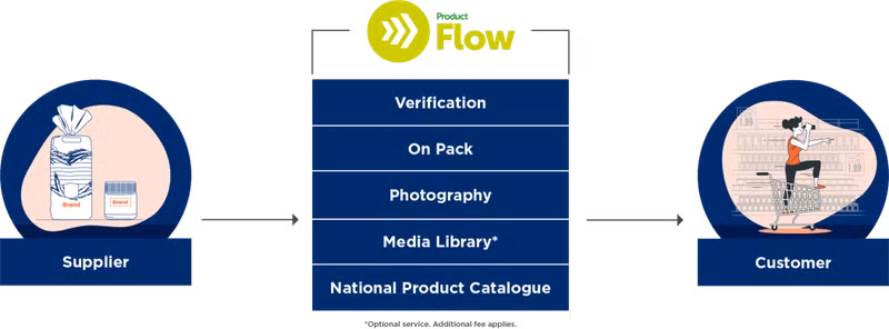 ProductFlow digram green blue